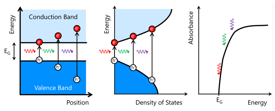 Semiconductor band structure diagram